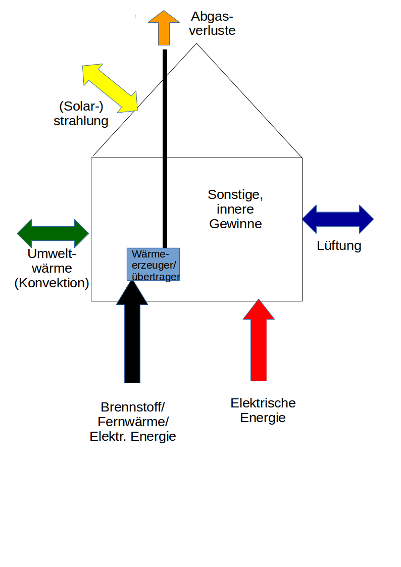 Energiebilanz
        Haus